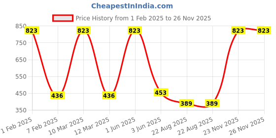 myntra.com SINAL 6 Pieces Orange Coloured Saree Hangers sinal Price History Graph from 1 Feb 2025 to 25 Nov 2025