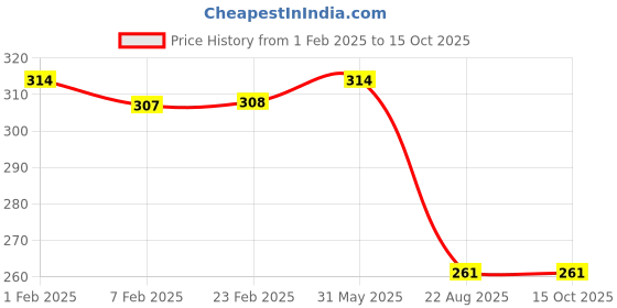 myntra.com SINAL 6 Pieces Red Clothes Hanger sinal Price History Graph from 1 Feb 2025 to 15 Oct 2025