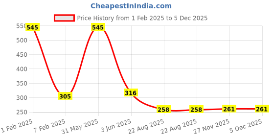 myntra.com SINAL 6 Pieces Yellow Clothes Hanger sinal Price History Graph from 1 Feb 2025 to 5 Dec 2025