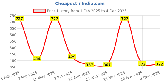 myntra.com SINAL Green 12 Pieces Cloth Hangers sinal Price History Graph from 1 Feb 2025 to 4 Dec 2025