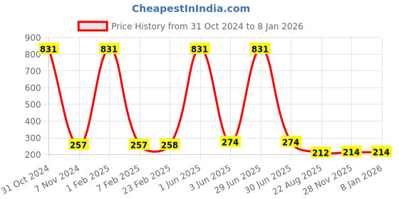 myntra.com SINAL Orange-Colored 10 Pcs Steel Clothes Hanger sinal Price History Graph from 31 Oct 2024 to 6 Jan 2026
