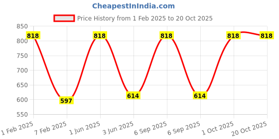 myntra.com SINAL Pink 12 Pieces Clothe Hangers sinal Price History Graph from 1 Feb 2025 to 20 Oct 2025
