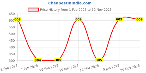 myntra.com SINAL Pink 6 Pieces Saree Hangers sinal Price History Graph from 1 Feb 2025 to 29 Nov 2025
