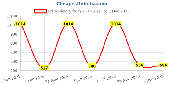 myntra.com SINAL Red 12 Pieces Cloth Hangers sinal Price History Graph from 1 Feb 2025 to 30 Nov 2025