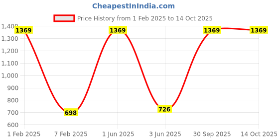 myntra.com SINAL Red 18 Pcs Clothes Hanger sinal Price History Graph from 1 Feb 2025 to 14 Oct 2025