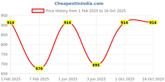 myntra.com SINAL Red 18 Pieces Clothes Hangers sinal Price History Graph from 1 Feb 2025 to 16 Oct 2025