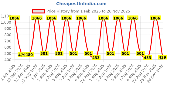myntra.com SINAL Red 30 Pieces Steel Cloth Hanger sinal Price History Graph from 1 Feb 2025 to 26 Nov 2025