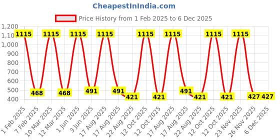 myntra.com SINAL Red 30 Pieces Steel Cloth Hanger sinal Price History Graph from 1 Feb 2025 to 5 Dec 2025