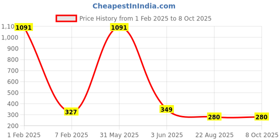 myntra.com SINAL White & Red 6 Pieces Bar Hangers sinal Price History Graph from 1 Feb 2025 to 8 Oct 2025