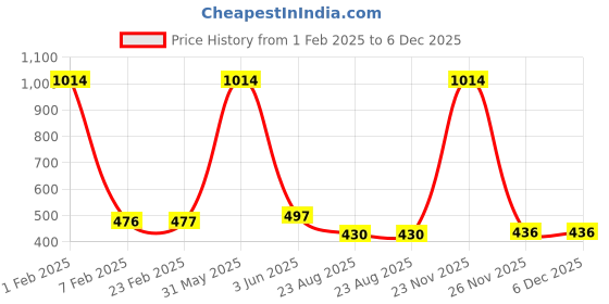 myntra.com SINAL Yellow 12 Pieces Clothes Hanger sinal Price History Graph from 1 Feb 2025 to 5 Dec 2025