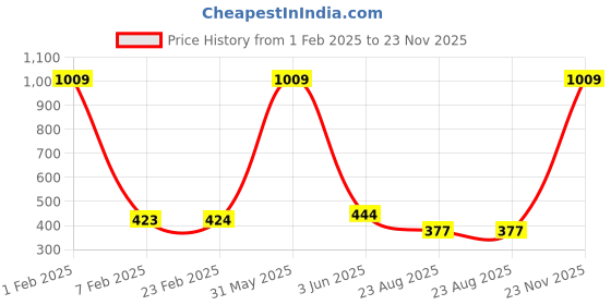 myntra.com sinal SINAL12 Pieces Black Clothes Hangers sinal Price History Graph from 1 Feb 2025 to 23 Nov 2025