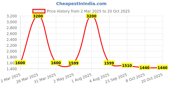 myntra.com sindrellastorie Black A-Line Dress sindrellastorie Price History Graph from 2 Mar 2025 to 20 Oct 2025