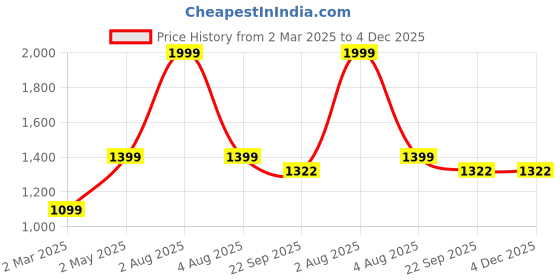 myntra.com sindrellastorie Black Solid Satin Ruffled Regular Top sindrellastorie Price History Graph from 2 Mar 2025 to 4 Dec 2025