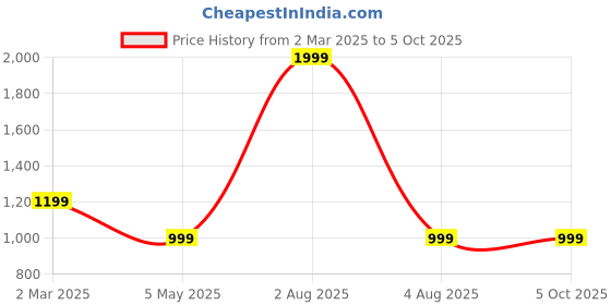 myntra.com sindrellastorie Blue Abstract Printed Satin Regular Top sindrellastorie Price History Graph from 2 Mar 2025 to 4 Oct 2025