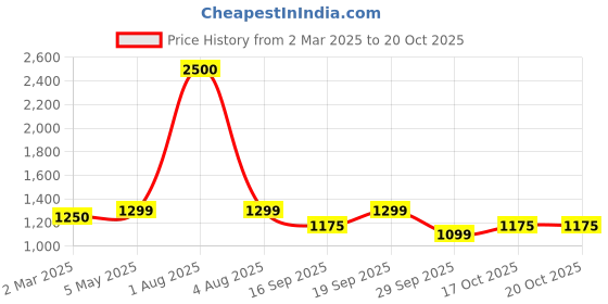 myntra.com sindrellastorie Blue & White Checked Off-Shoulder Bardot Top sindrellastorie Price History Graph from 2 Mar 2025 to 20 Oct 2025