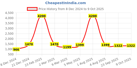myntra.com sindrellastorie Chiffon Styled Back Longline Top sindrellastorie Price History Graph from 8 Dec 2024 to 8 Oct 2025