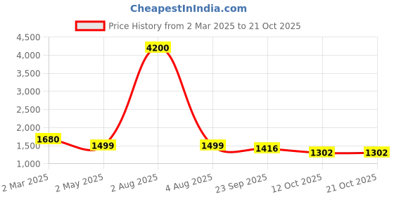 myntra.com sindrellastorie Cotton Floral Print Plus Size Longline Top sindrellastorie Price History Graph from 2 Mar 2025 to 19 Oct 2025