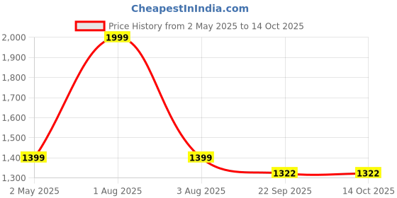 myntra.com sindrellastorie Maroon Floral Ruffles Crepe Regular Top sindrellastorie Price History Graph from 2 May 2025 to 13 Oct 2025