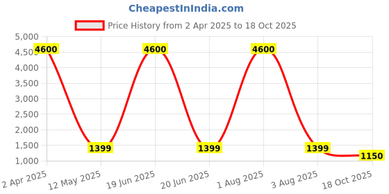 myntra.com sindrellastorie Plus Size Flared Sleeve Fit & Flare Midi Dress sindrellastorie Price History Graph from 2 Apr 2025 to 18 Oct 2025