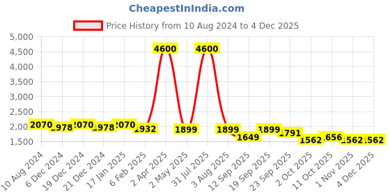 myntra.com sindrellastorie Plus Size Floral Print Georgette Maxi Dress sindrellastorie Price History Graph from 10 Aug 2024 to 3 Dec 2025