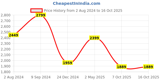 myntra.com sindrellastorie Plus Size Floral Printed Gotta Patti Cotton A-line Kurta with Trousers sindrellastorie Price History Graph from 2 Aug 2024 to 16 Oct 2025