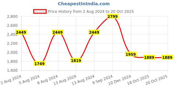 myntra.com sindrellastorie Plus Size Printed Gotta Patti Pure Cotton A-line Kurta with Trousers sindrellastorie Price History Graph from 2 Aug 2024 to 20 Oct 2025