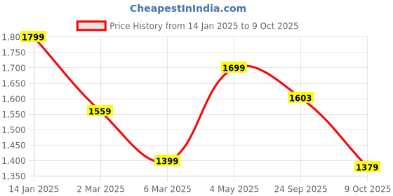 myntra.com sindrellastorie Plus Size Pure Cotton Tunic & Trousers sindrellastorie Price History Graph from 14 Jan 2025 to 9 Oct 2025