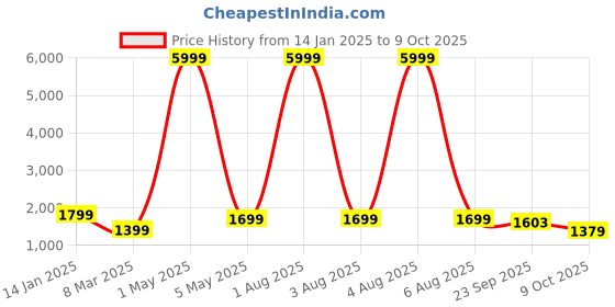 myntra.com sindrellastorie Plus Size Pure Cotton Tunic & Trousers sindrellastorie Price History Graph from 14 Jan 2025 to 9 Oct 2025