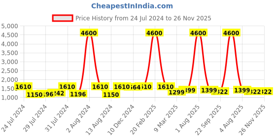 myntra.com sindrellastorie Plus Size  Square Neck Floral Printed Crepe A-Line Dress sindrellastorie Price History Graph from 24 Jul 2024 to 25 Nov 2025