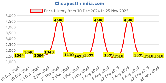 myntra.com sindrellastorie Plus Size V Neck Floral Printed Crepe A-Line Midi Dress sindrellastorie Price History Graph from 10 Dec 2024 to 25 Nov 2025