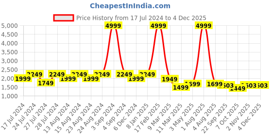 myntra.com sindrellastorie Plus Size V Neck Satin Night Suit sindrellastorie Price History Graph from 17 Jul 2024 to 3 Dec 2025