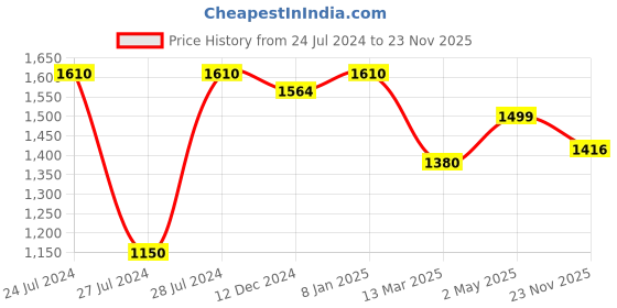 myntra.com sindrellastorie Pluz Size Floral Print Off-Shoulder Georgette Fit & Flare Midi Dress sindrellastorie Price History Graph from 24 Jul 2024 to 23 Nov 2025