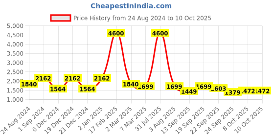 myntra.com sindrellastorie Print Georgette Fit & Flare Midi Dress sindrellastorie Price History Graph from 24 Aug 2024 to 9 Oct 2025
