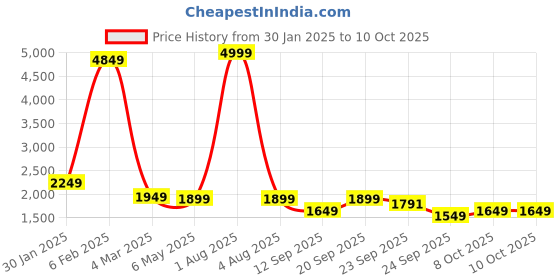 myntra.com sindrellastorie Women Plus Size Bootilicious Stretchable Bootcut Jeans sindrellastorie Price History Graph from 30 Jan 2025 to 10 Oct 2025