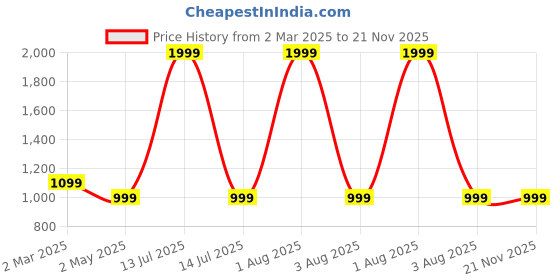 myntra.com sindrellastorie Yellow & Black Floral Print Off-Shoulder Crepe Bardot Top sindrellastorie Price History Graph from 2 Mar 2025 to 20 Nov 2025