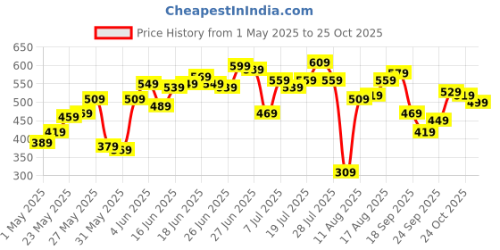 myntra.com SINGLE Men Mustard YellowBlack Colourblocked Slim Fit Round Neck Pure Cotton T-shirt single Price History Graph from 1 May 2025 to 24 Oct 2025