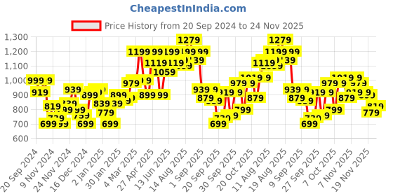 myntra.com SINGLE Men Navy Blue & Mustard Yellow Colourblocked Hooded Sweatshirt single Price History Graph from 20 Sep 2024 to 24 Nov 2025