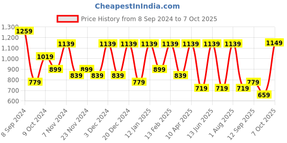 myntra.com SINGNI Bandhani Printed Regular Anarkali Kurta & Trousers With Dupatta singni Price History Graph from 8 Sep 2024 to 7 Oct 2025