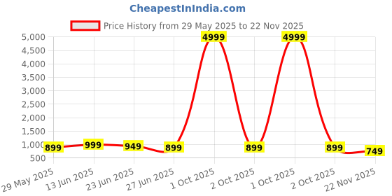 myntra.com SINGNI Embroidered Pure Cotton Top With Palazzos Co-Ords singni Price History Graph from 29 May 2025 to 22 Nov 2025