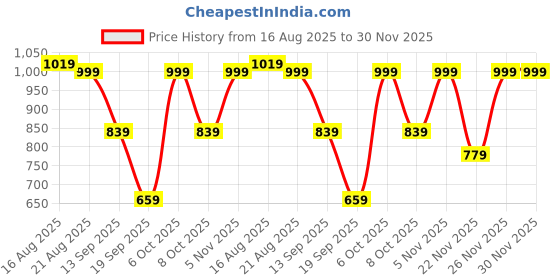 myntra.com SINGNI Embroidered Pure Cotton Tunic & Trousers Co-Ords singni Price History Graph from 16 Aug 2025 to 30 Nov 2025