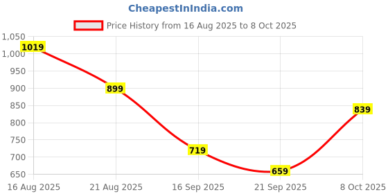 myntra.com SINGNI Embroidered Top & Trouser Co-Ord Set singni Price History Graph from 16 Aug 2025 to 8 Oct 2025