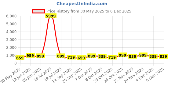 myntra.com SINGNI Embroidered V-Neck Pure Cotton Tunic With Palazzo singni Price History Graph from 30 May 2025 to 4 Dec 2025