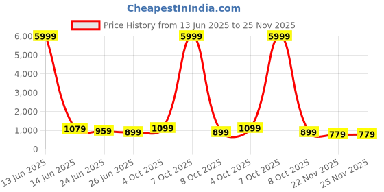 myntra.com SINGNI Embroidered V-Neck Three Fourth Sleeve Tunic With Palazzos Co-Ords singni Price History Graph from 13 Jun 2025 to 25 Nov 2025