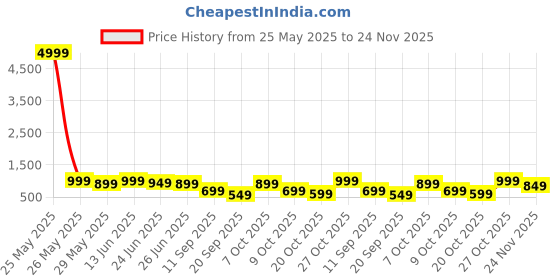 myntra.com SINGNI Embroidered V-Neck Tunic With Palazzos Co-Ords singni Price History Graph from 25 May 2025 to 24 Nov 2025