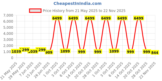 myntra.com SINGNI Embroidered V-Neck Tunic With Trousers Co-Ords singni Price History Graph from 21 May 2025 to 22 Nov 2025