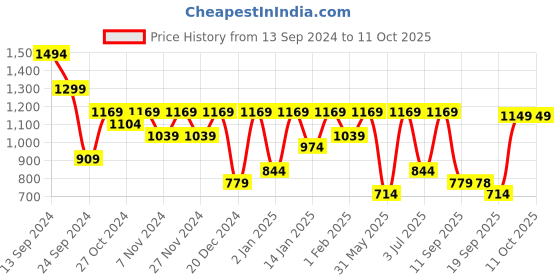myntra.com SINGNI Ethnic Motifs Embroidered Empire Kurta with Trouser & Dupatta singni Price History Graph from 13 Sep 2024 to 11 Oct 2025