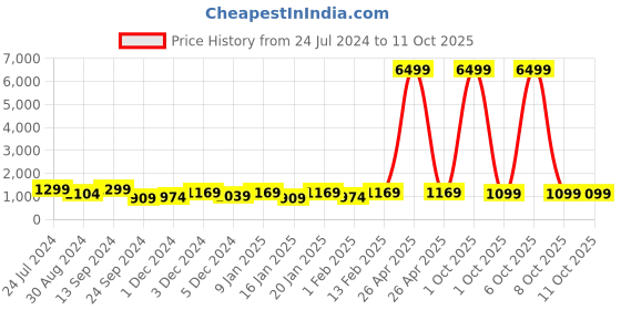 myntra.com SINGNI Ethnic Motifs Embroidered Empire Kurta with Trousers & With Dupatta singni Price History Graph from 24 Jul 2024 to 10 Oct 2025