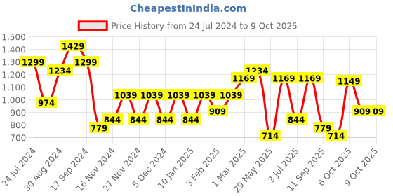 myntra.com SINGNI Ethnic Motifs Embroidered Kurta With Trousers & Dupatta singni Price History Graph from 24 Jul 2024 to 9 Oct 2025