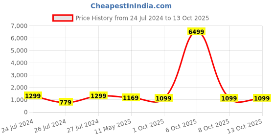 myntra.com SINGNI Ethnic Motifs Embroidered Kurta With Trousers & Dupatta singni Price History Graph from 24 Jul 2024 to 12 Oct 2025