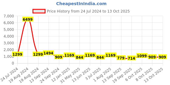 myntra.com SINGNI Ethnic Motifs Embroidered Kurta With Trousers & Dupatta singni Price History Graph from 24 Jul 2024 to 13 Oct 2025